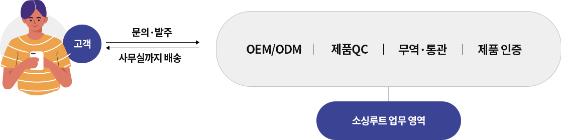 문의·발주만 하세요! OEM/ODM,QC,무역·통관,제품인증 다 해결해드립니다.