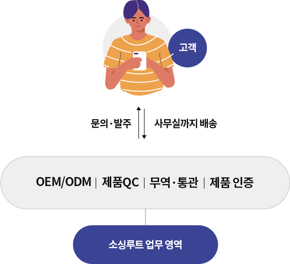 문의·발주만 하세요! OEM/ODM,QC,무역·통관,제품인증 다 해결해드립니다.