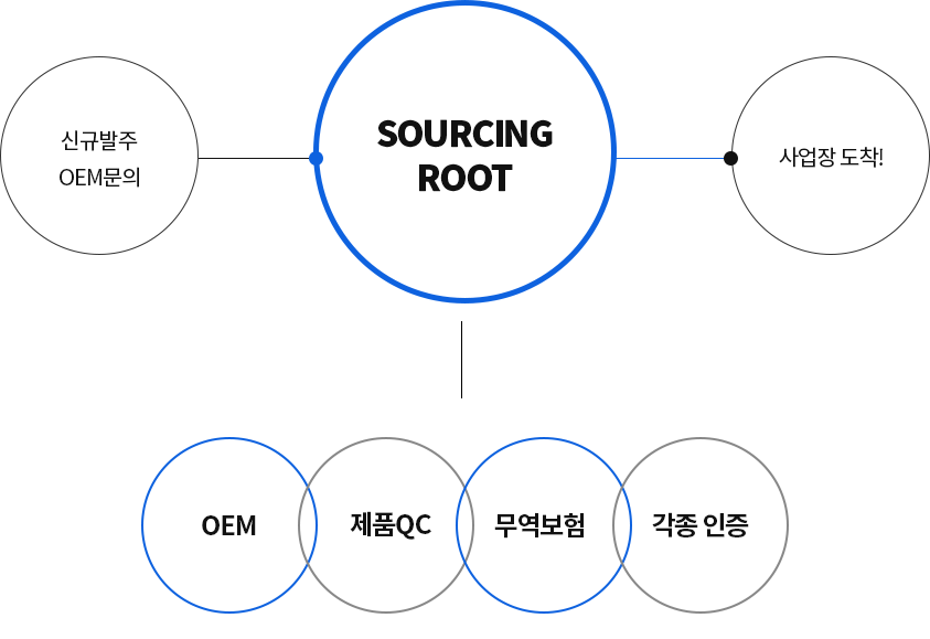 소싱루트에 OEM/신규발주 하면 사업장까지 다이렉트로 도착! OEM, 제품QC, 무역보험, 각종 인증 등 서비스 가능합니다!